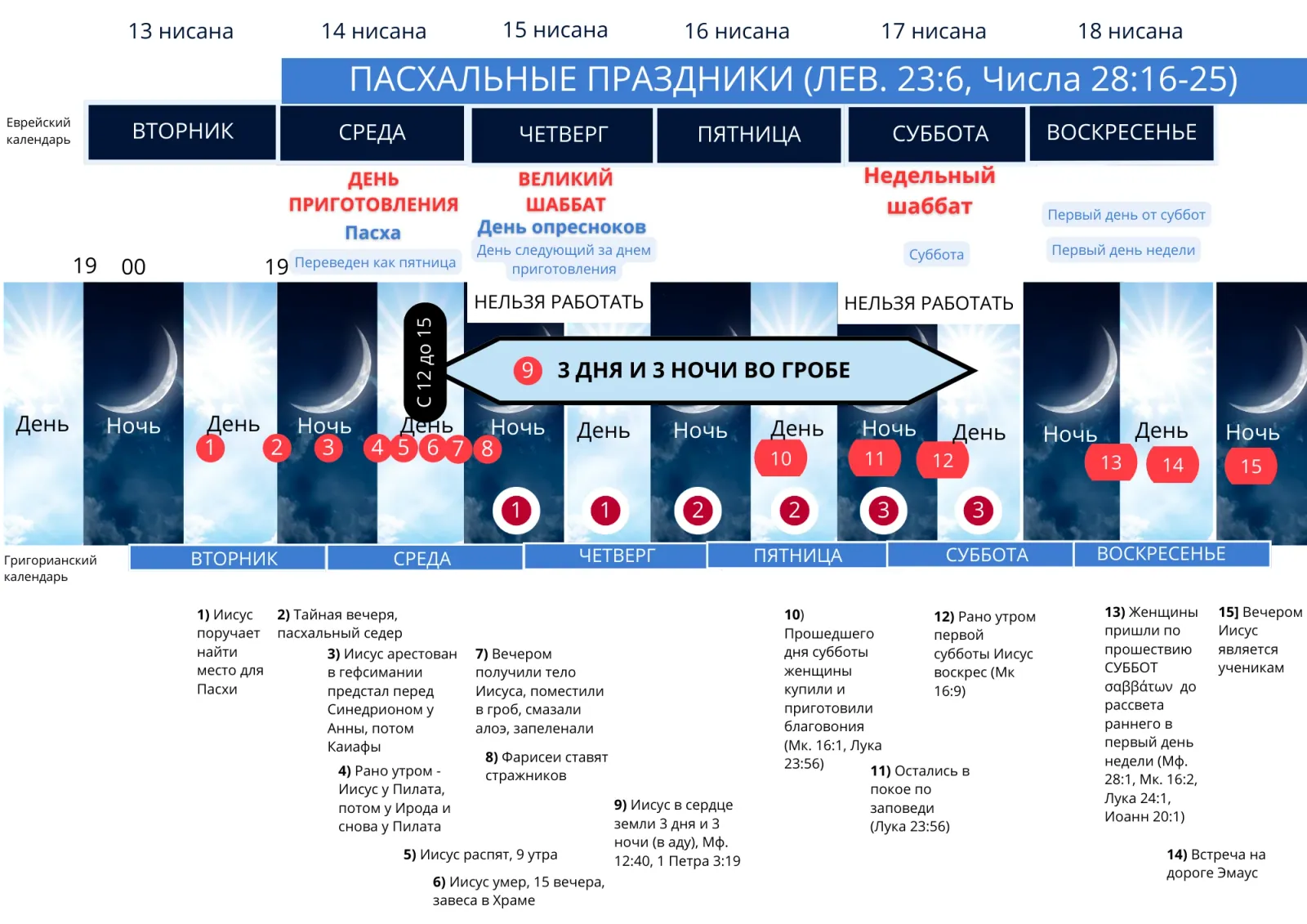 Схема реконструкции А: страстная неделя с 13 по 18 нисана по еврейскому и григорианскому календарю